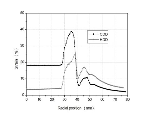 Equivalent Plastic Strain Distribution After 15 Mm Of Punch