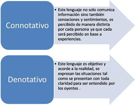 Que Es El Lenguaje Denotativo Y Ejemplos Tukamo