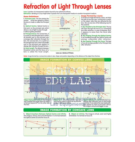 Refraction of Light Through Lenses Chart India, Brazil, Mexico, Colombia, Argentina, Peru ...