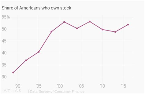 The Bull Market In Stocks Has Made Americans Richer Than Ever Here S Proof