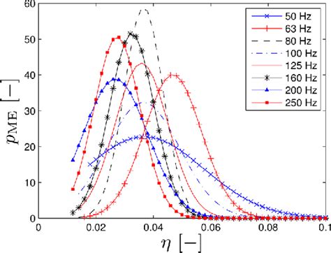 Figure 1 From Parametric Uncertainty Quantification Of Sound Insulation