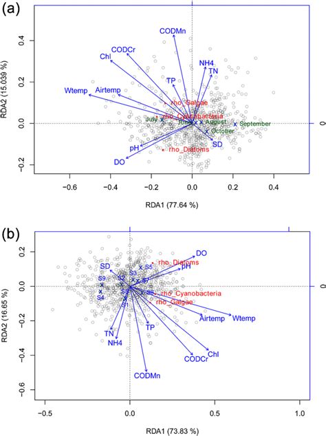 Rda Biplots Of The Responses Of Algal Cell Density To Hydrochemical Download Scientific Diagram