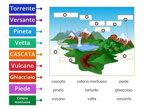 La Montagna Labelled Diagram