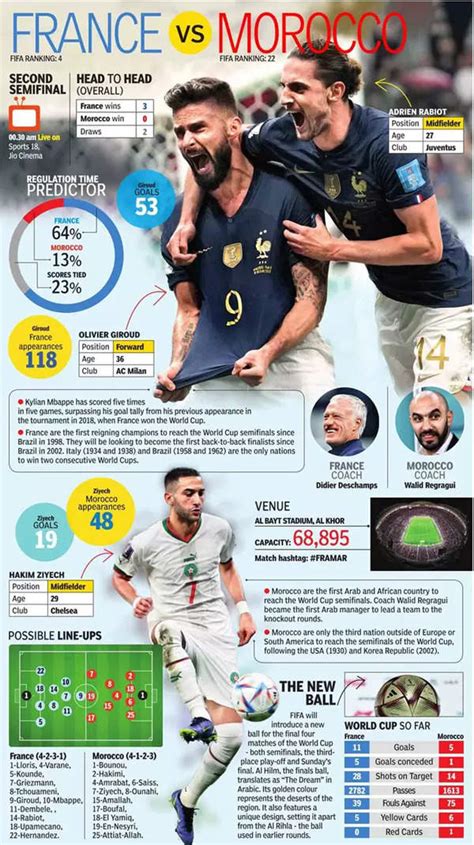 France vs Morocco: History-makers Morocco stand in way of defending ...