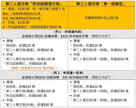 「車險」撞超跑靠誰賠？第三人責任險「超額責任險」 Vs 「單一保額型」