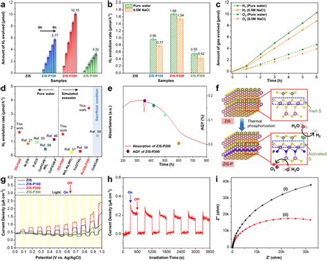 Heteroatom P Filling Activates Intrinsic S Atomic Sites Of Few Layered