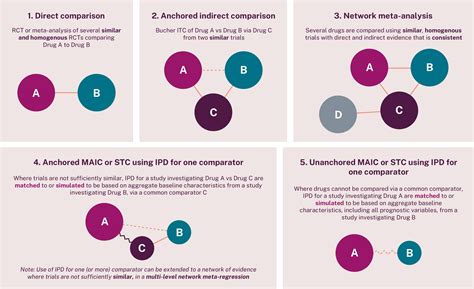 Review Of Guidelines For Direct And Indirect Comparisons For Jca