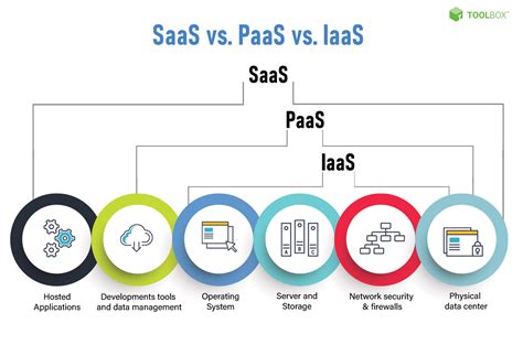 What Is Infrastructure As A Service Iaas Definition Examples Types