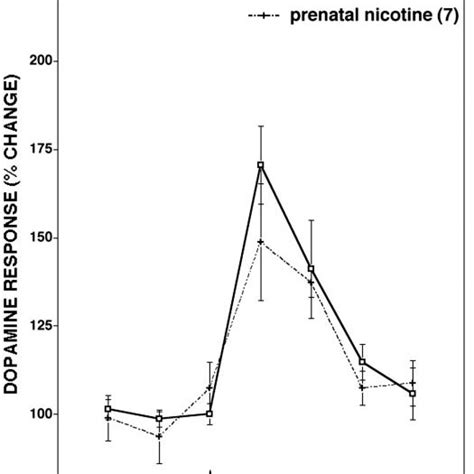 Nucleus Accumbens Dopamine Release In Response To 0105 Mgkg Iv