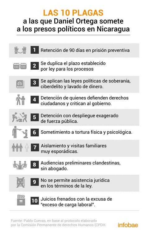 Las Diez Plagas A Las Que Daniel Ortega Somete A Los Presos Políticos
