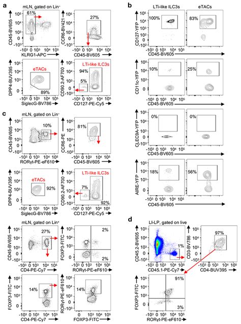 Itgax Cre Cd C Cre Mice Jackson Laboratory Bioz