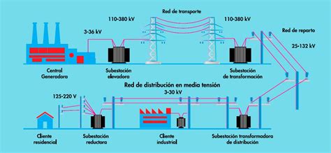 Diagrama De Red Electrica 2 05 Red Distribución Eléctrica