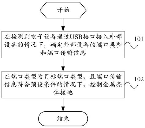 一种USB控制方法和电子设备与流程