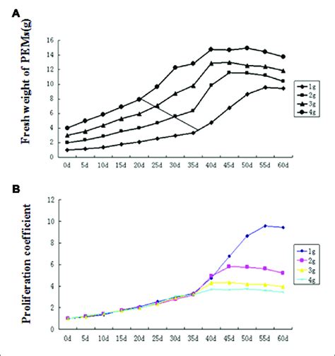 Proembryogenic Mass Pem Proliferation Curves For Different Amounts Download Scientific