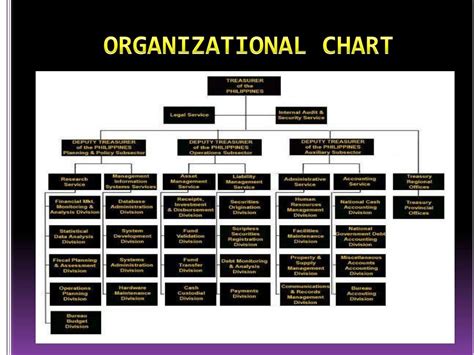 Organizational Chart Of Bureau Of Customs