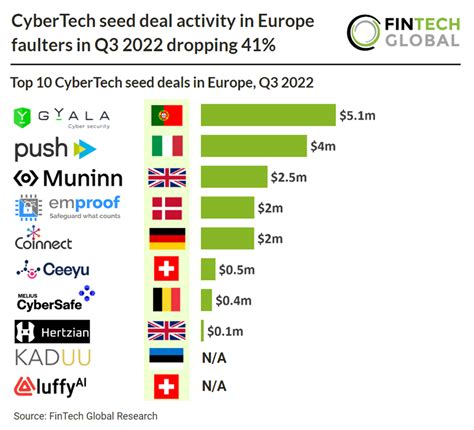 Cybertech Seed Deal Activity In Europe Falters In Q Dropping