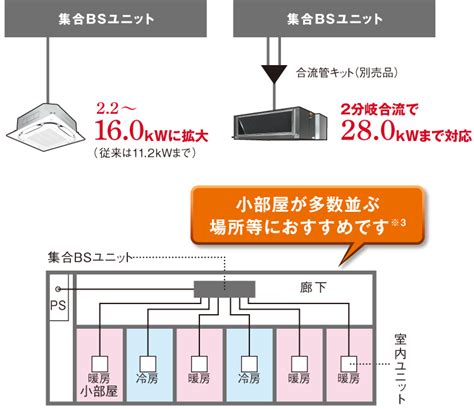 Bsユニット 業務用マルチエアコン（ビル用マルチ） ダイキン工業株式会社