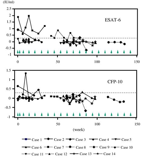 Serial measurement of QFT-G during treatment with inXiximab. QFT-G ...