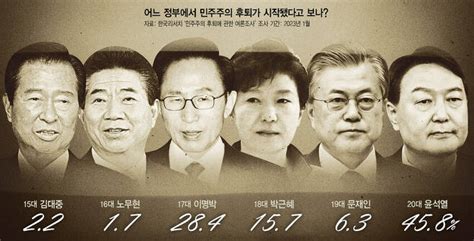 오직 재조산하 촛불혁명은 계속된다🕯 On Twitter Rt Humanitas555 어느 정부에서 민주주의 후퇴가