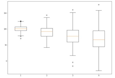 Matplotlib Boxplot With Customization In Python Python Pool