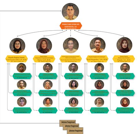 Sturuktur Organisasi Sekretariat Dprd Diy Terbaru E Parlemen Dprd Diy