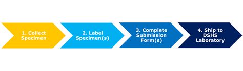 Laboratory Testing Services Manual Guidelines For Specimen Collection