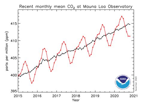 Recent Monthly Mean CO2 at Mauna Loa - Rapidcooling.net