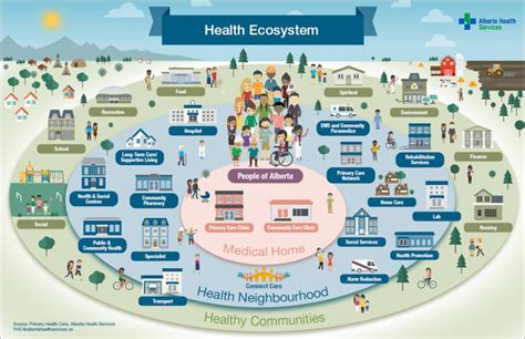 Alberta Health Services Integrated Health Neighbourhood Download