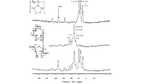 Typical High Resolution 13 C Solid State NMR Spectra A PVP B