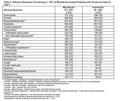 Moxidectin - FDA prescribing information, side effects and uses