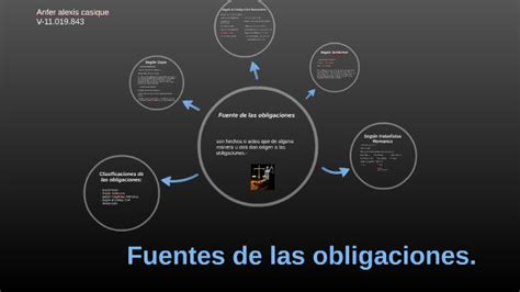 Fuentes De Las Obligaciones By Anfer Casique On Prezi