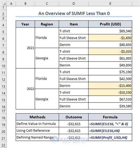 How To Use Sumif To Sum Less Than In Excel Easy Ways