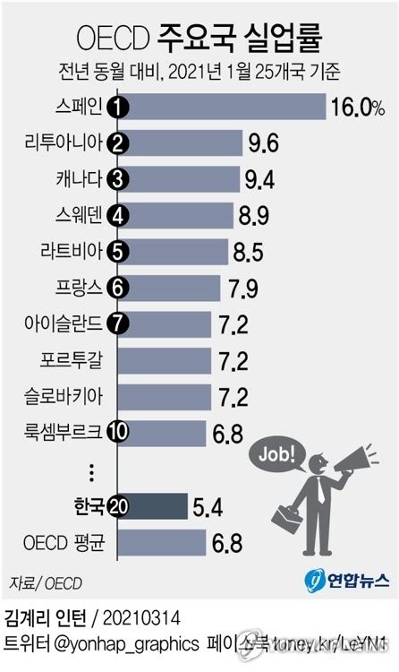 그래픽 Oecd 주요국 실업률 연합뉴스