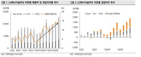 분석 Lg에너지솔루션 Ampc 보조금에도 수익성 악화 지속