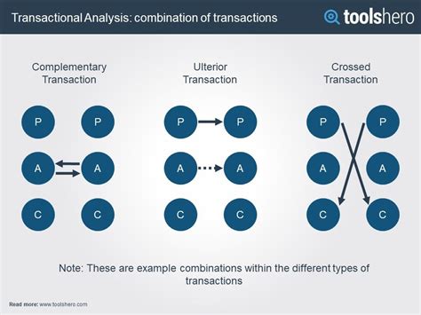 Transactional Analysis Theory Explained Transactional Analysis Analysis Effective