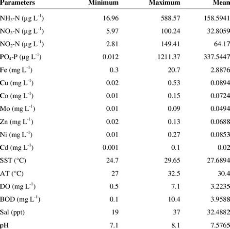 Descriptive Statistics Of The Physico Chemical Parameters From Manori Download Table