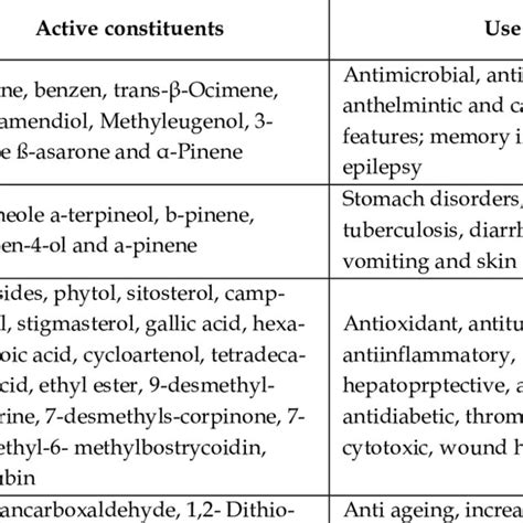 Geophytes with medicinal property and active constituents | Download ...