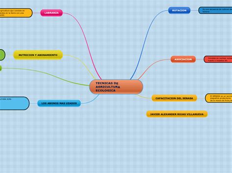 TECNICAS DE AGRICULTURA ECOLOGICA Mind Map