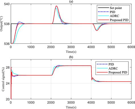 PDF PID Control Of A Superheated Steam Temperature System Based On