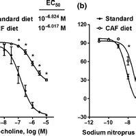 Concentration Dependent Relaxation Response Produced By A 109