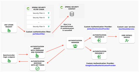 Spring Boot Mvc Security Sale Bellvalefarms