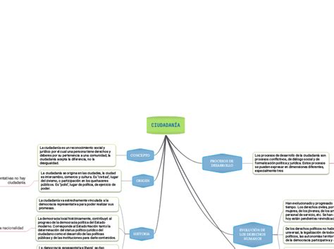 CiudadanÍa Mind Map