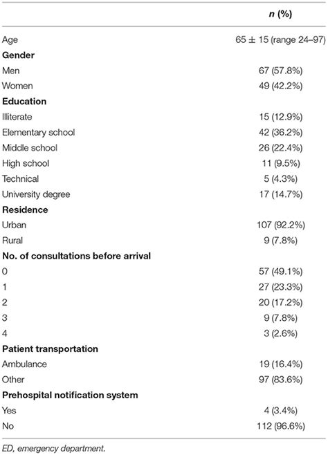 Frontiers Barriers To Optimal Acute Management Of Stroke Perspective