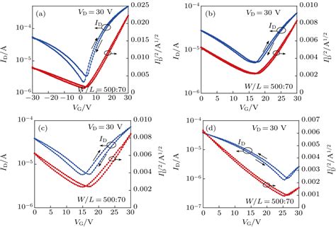 High Performance Inverters Based On Ambipolar Organic Inorganic