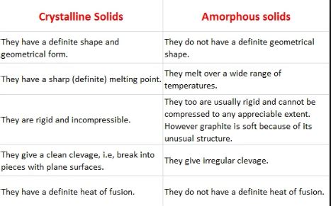 Distinguish between crystalline solids and amorphous solids.