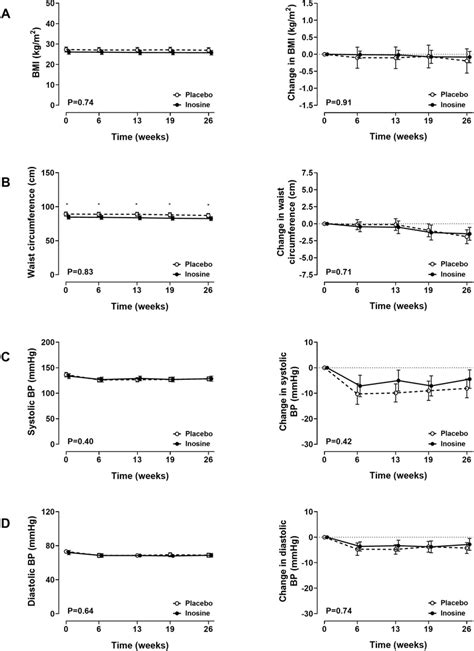 Physical Measurements And Blood Pressure Absolute Values Left Panel