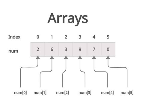 What Are Arrays In Java UseMyNotes