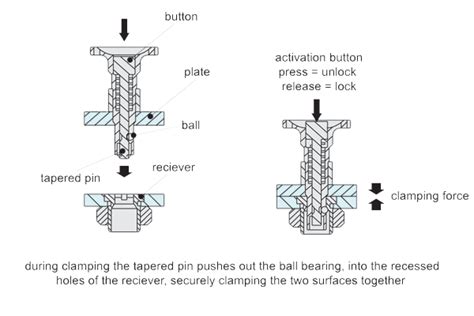 One Touch Fasteners Ball Locking From Wixroyd Wixroyd