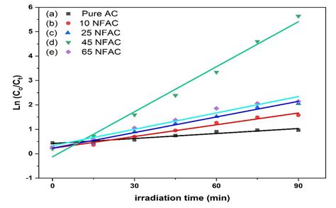 The Pseudo First Order Kinetic Of Photocatalytic Degradation Of