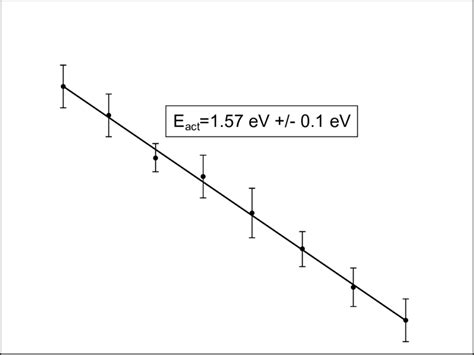 Arrhenius Plot Of The Ionic Conductivity Of The Sample For